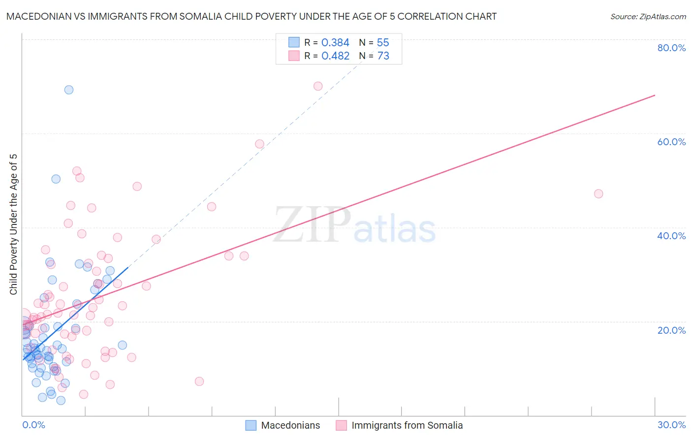 Macedonian vs Immigrants from Somalia Child Poverty Under the Age of 5