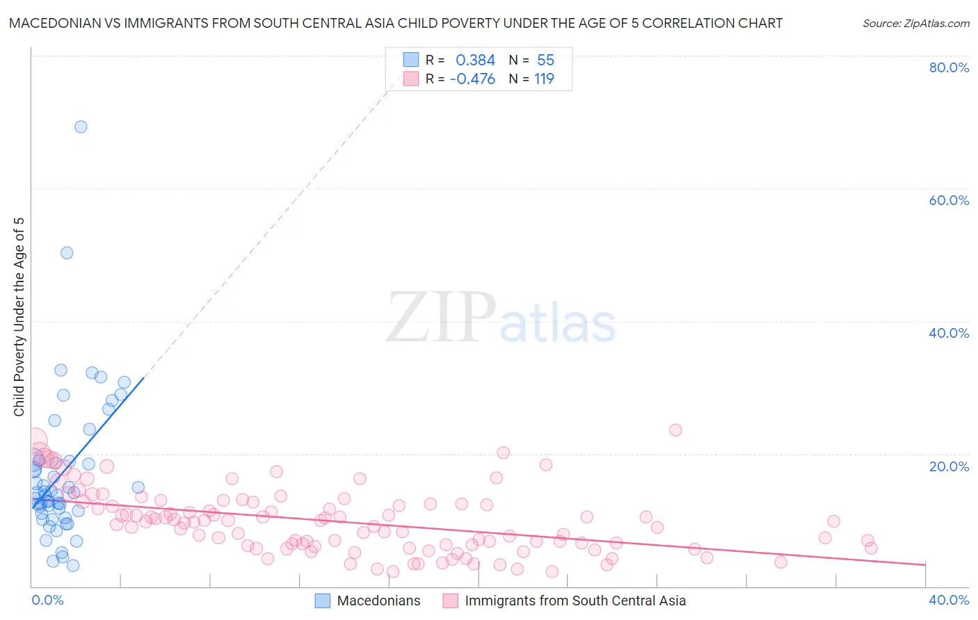 Macedonian vs Immigrants from South Central Asia Child Poverty Under the Age of 5