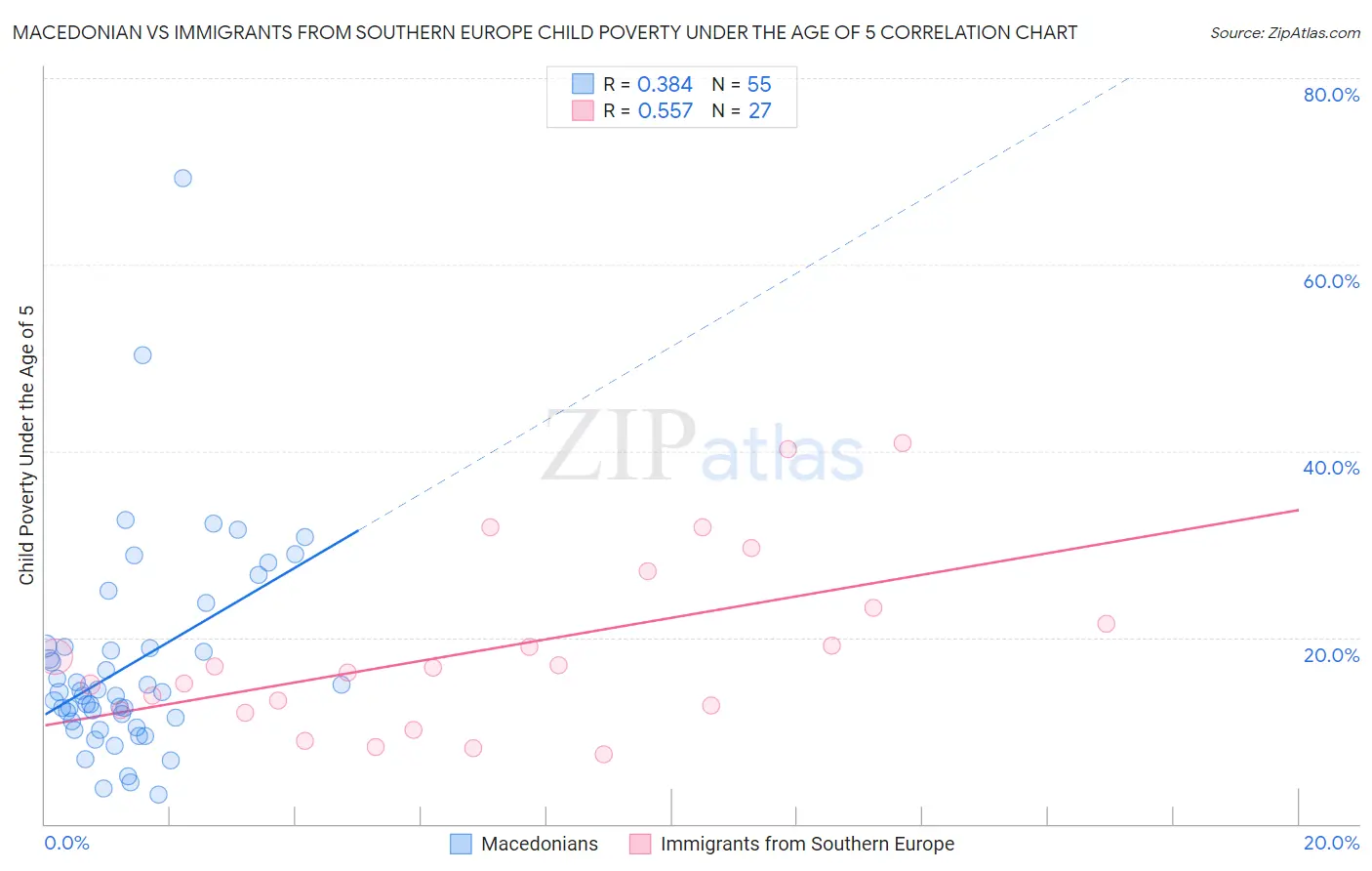 Macedonian vs Immigrants from Southern Europe Child Poverty Under the Age of 5