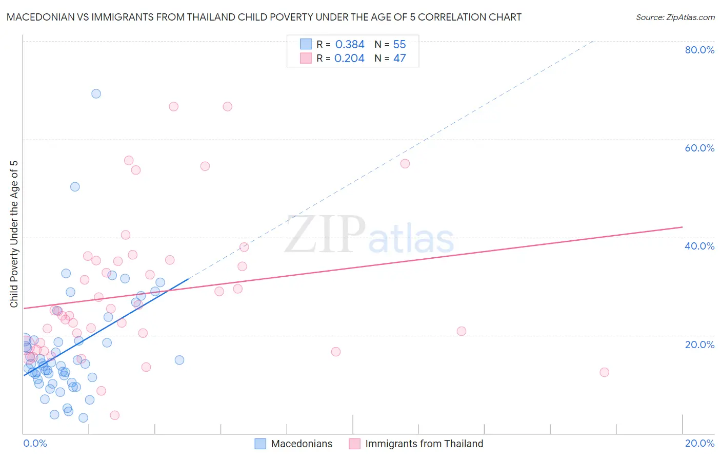 Macedonian vs Immigrants from Thailand Child Poverty Under the Age of 5