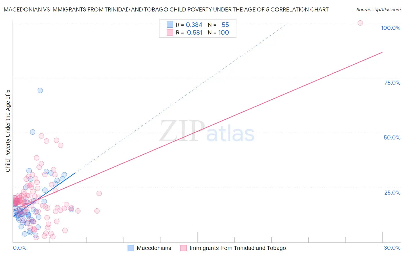 Macedonian vs Immigrants from Trinidad and Tobago Child Poverty Under the Age of 5