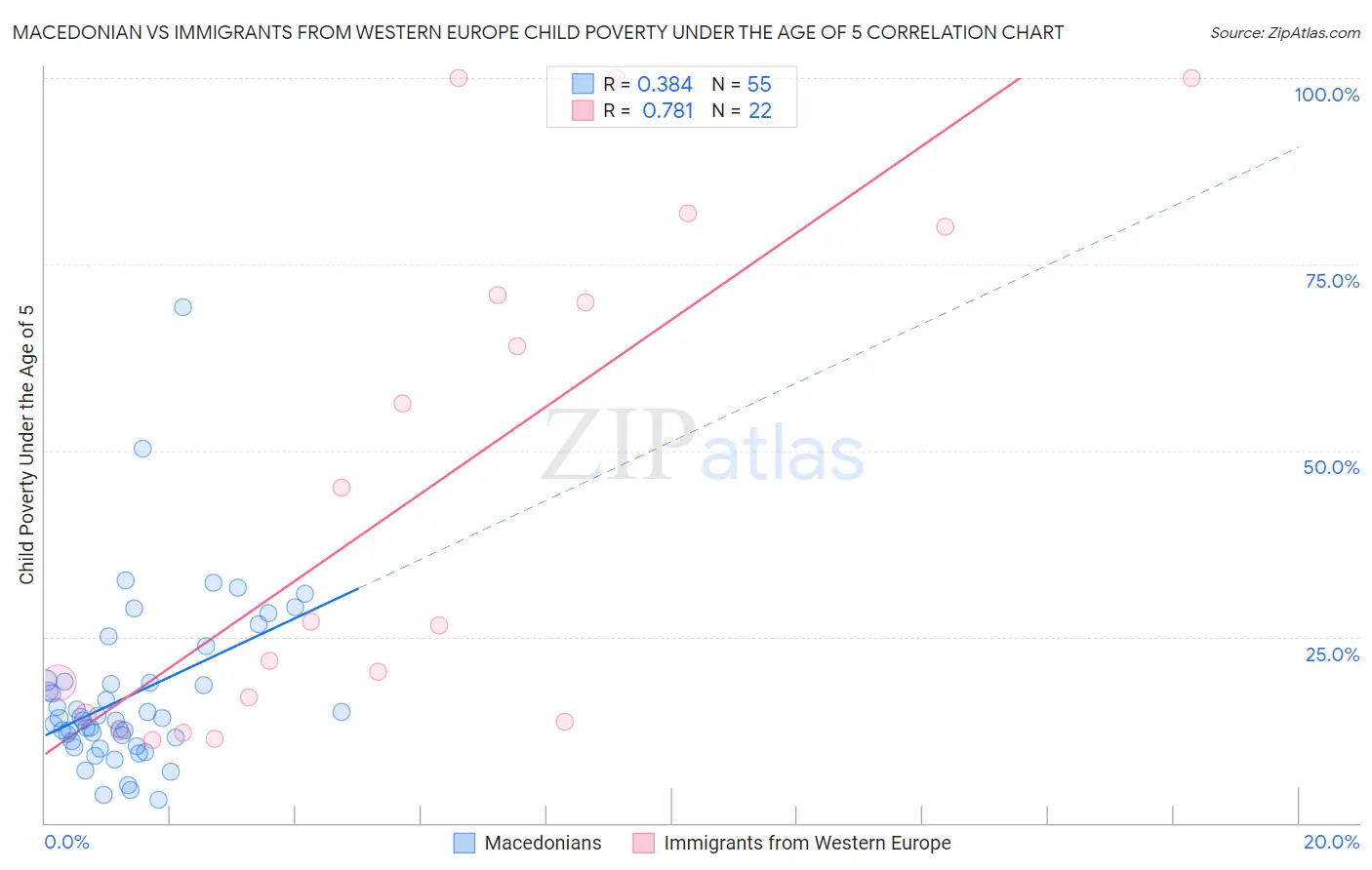 Macedonian vs Immigrants from Western Europe Child Poverty Under the Age of 5