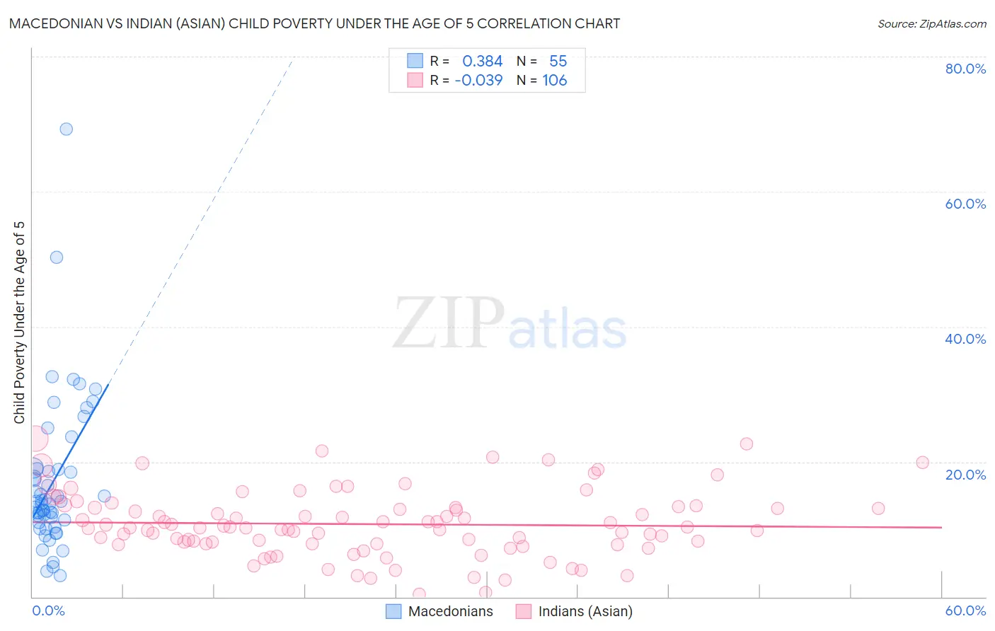 Macedonian vs Indian (Asian) Child Poverty Under the Age of 5