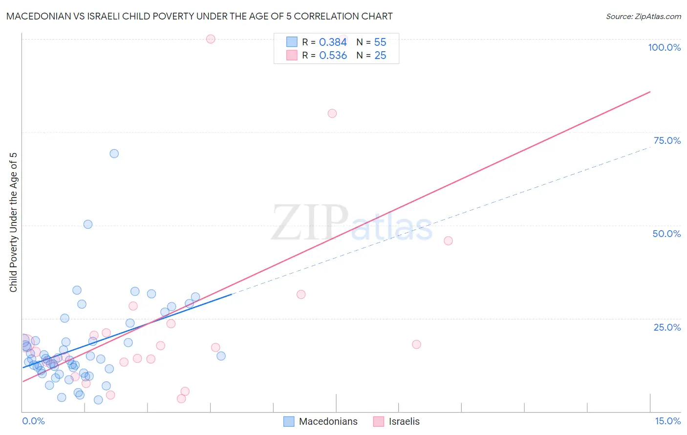 Macedonian vs Israeli Child Poverty Under the Age of 5