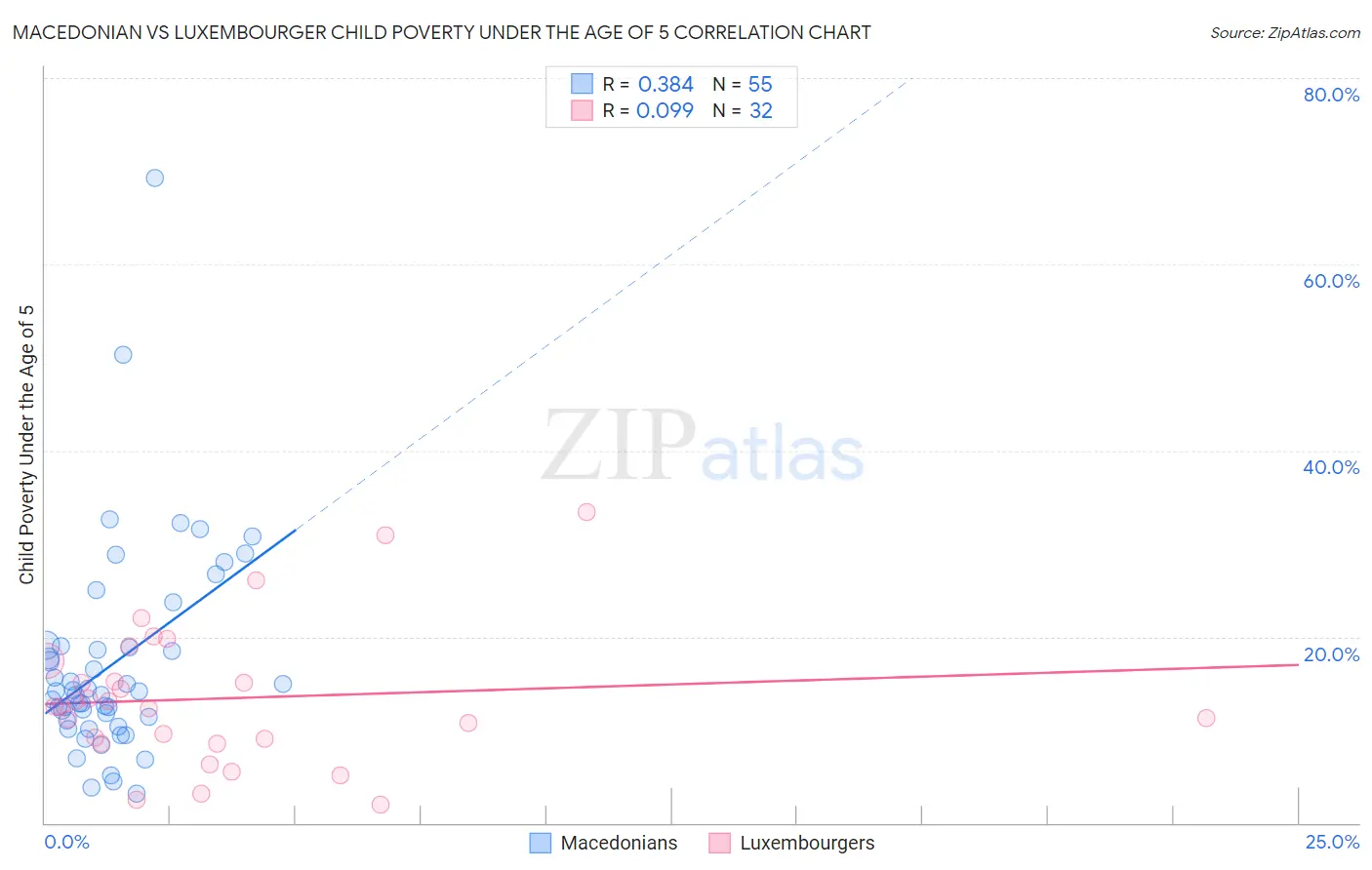 Macedonian vs Luxembourger Child Poverty Under the Age of 5