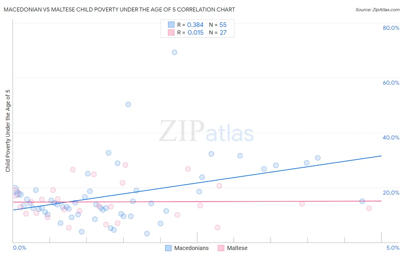 Macedonian vs Maltese Child Poverty Under the Age of 5