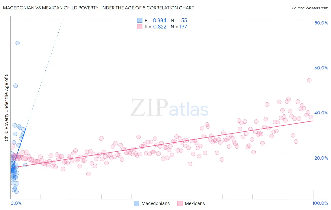 Macedonian vs Mexican Child Poverty Under the Age of 5