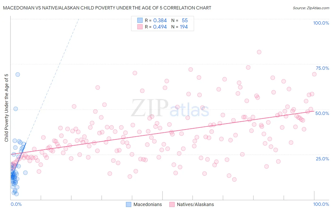 Macedonian vs Native/Alaskan Child Poverty Under the Age of 5