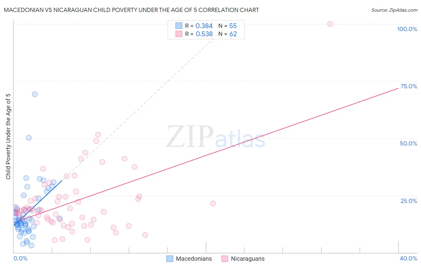 Macedonian vs Nicaraguan Child Poverty Under the Age of 5