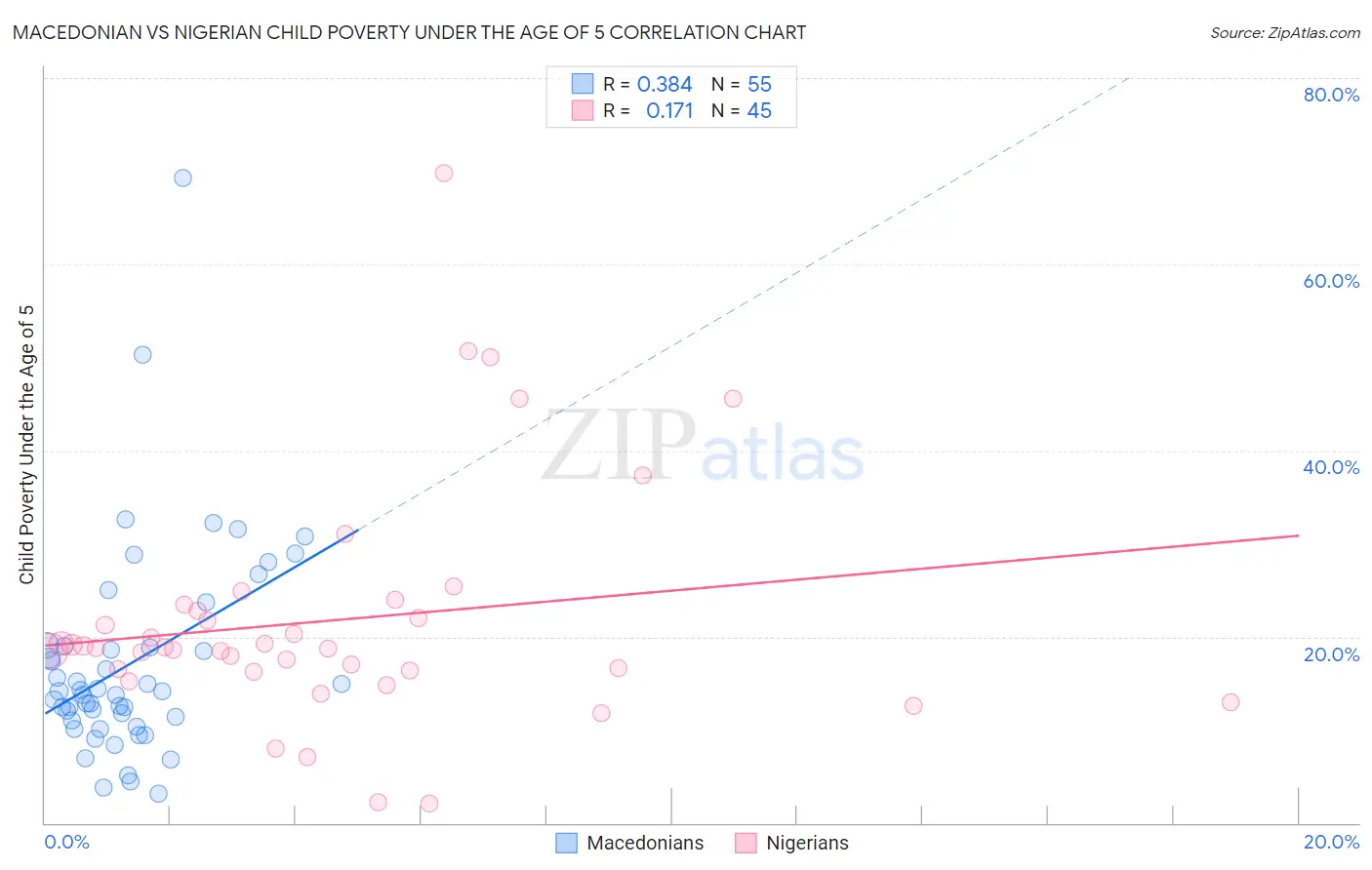 Macedonian vs Nigerian Child Poverty Under the Age of 5