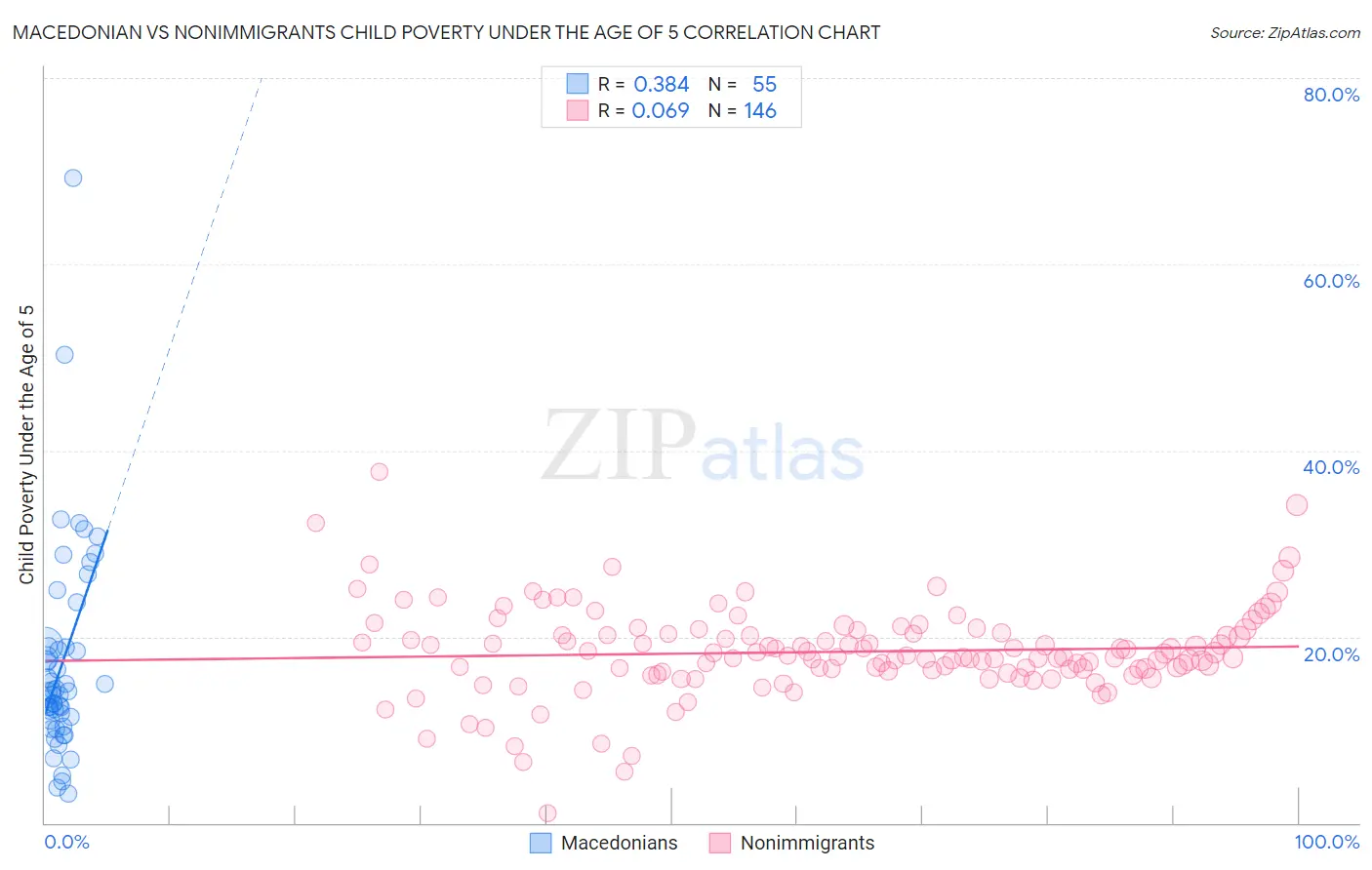 Macedonian vs Nonimmigrants Child Poverty Under the Age of 5