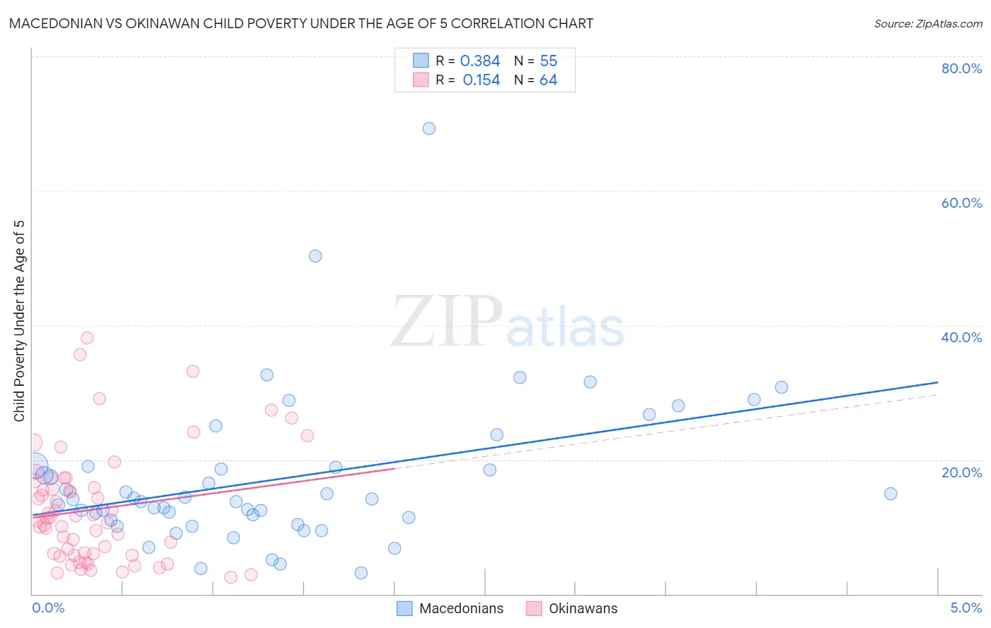 Macedonian vs Okinawan Child Poverty Under the Age of 5