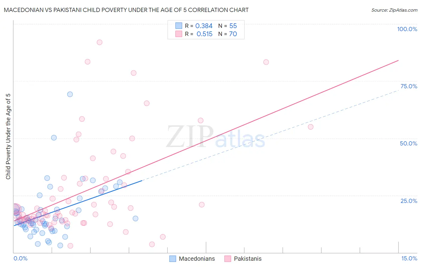 Macedonian vs Pakistani Child Poverty Under the Age of 5