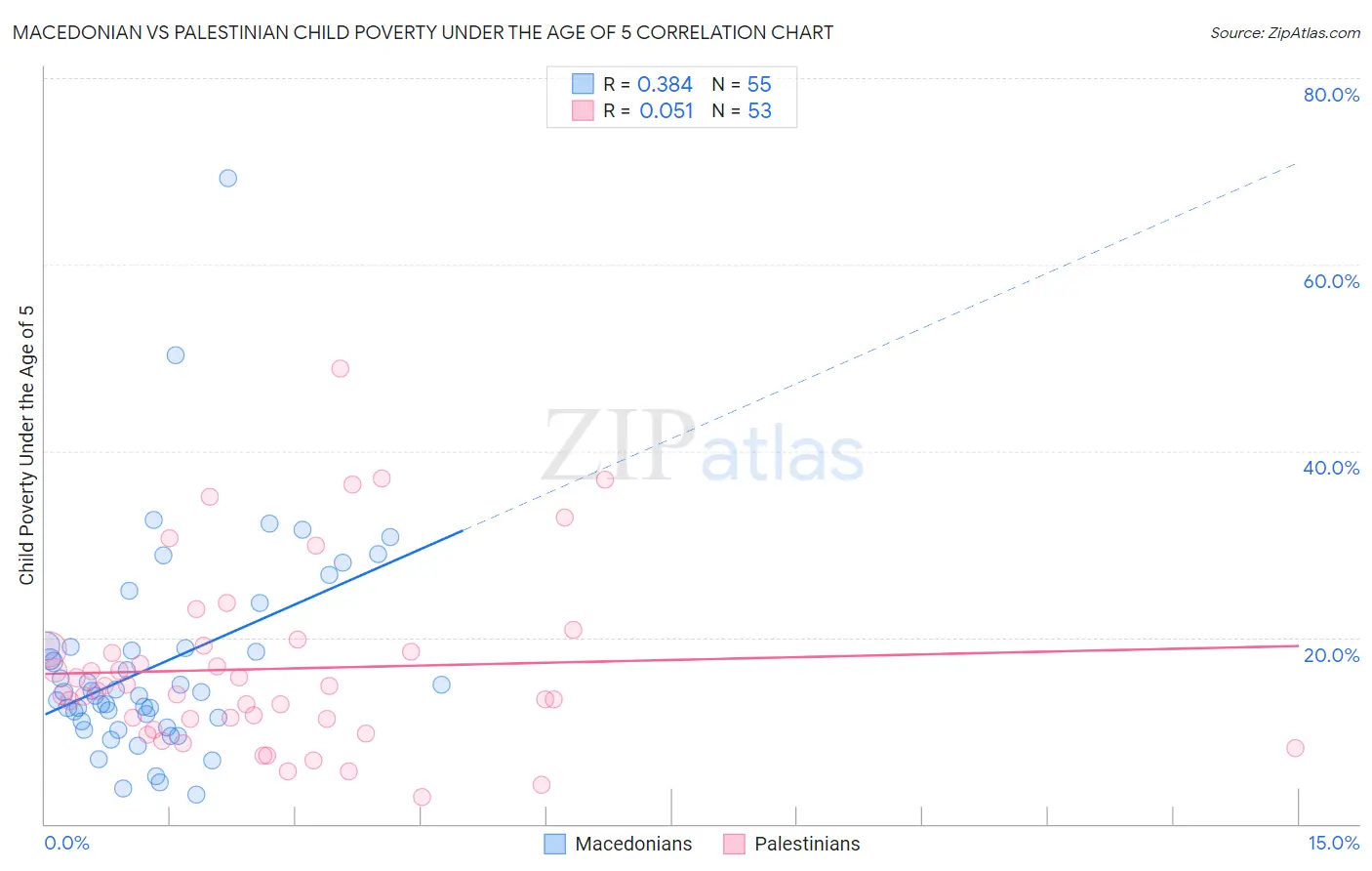 Macedonian vs Palestinian Child Poverty Under the Age of 5