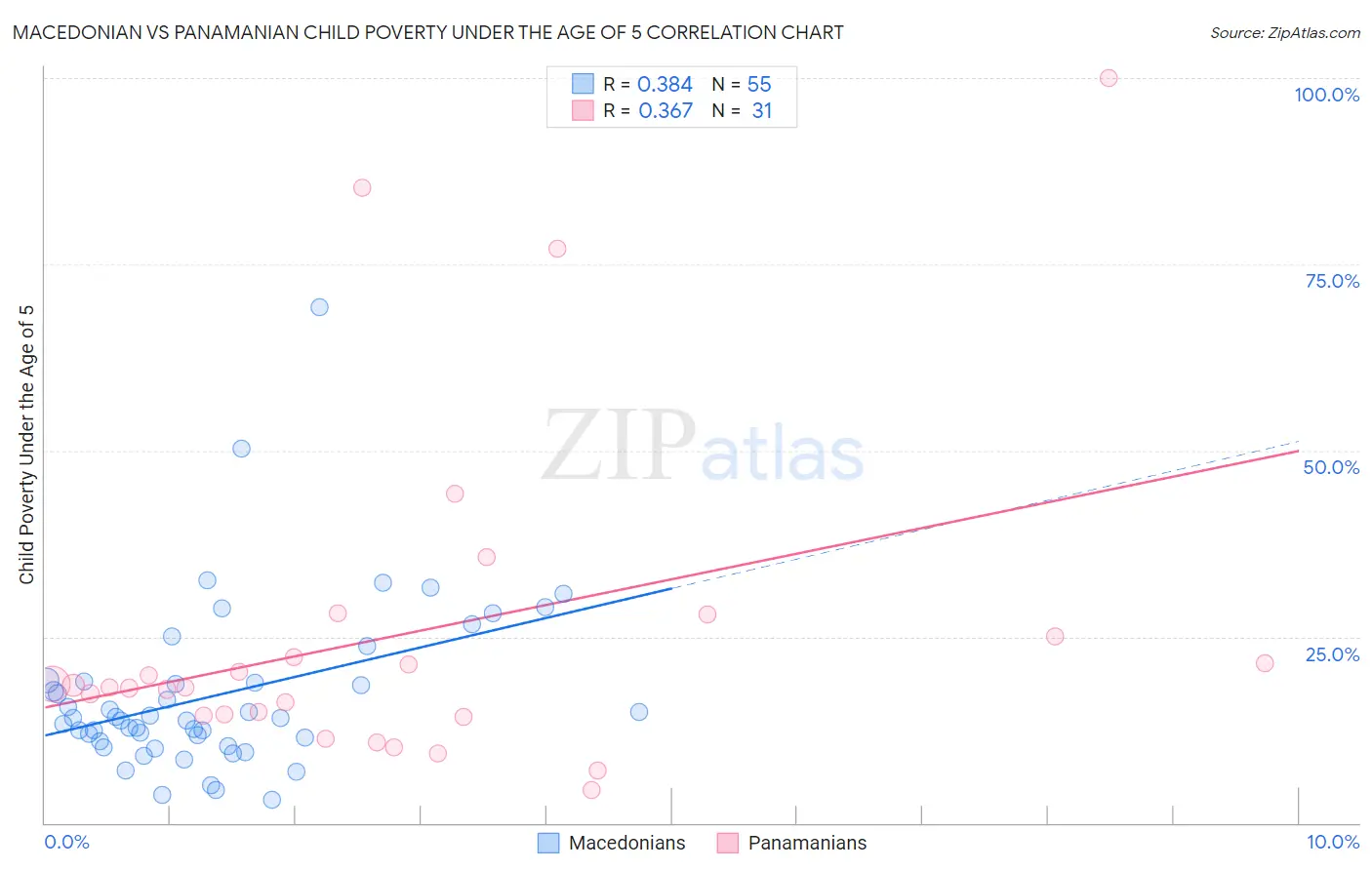 Macedonian vs Panamanian Child Poverty Under the Age of 5