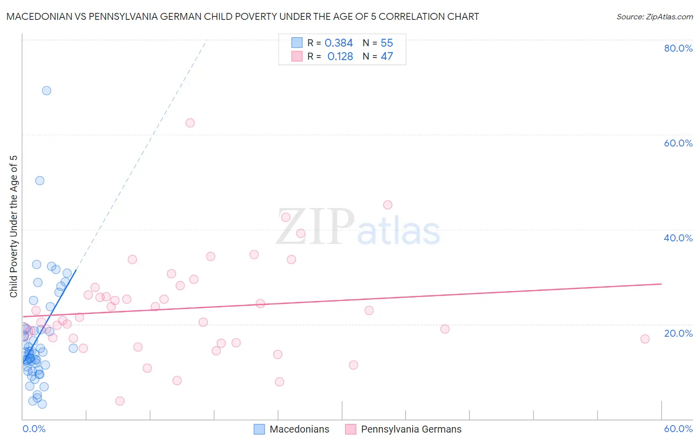 Macedonian vs Pennsylvania German Child Poverty Under the Age of 5