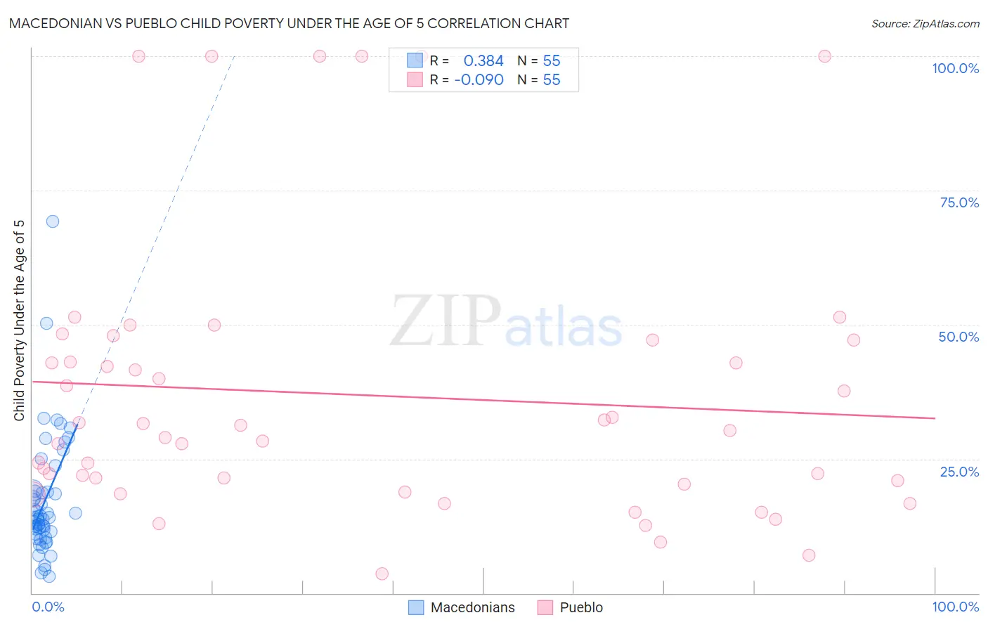 Macedonian vs Pueblo Child Poverty Under the Age of 5