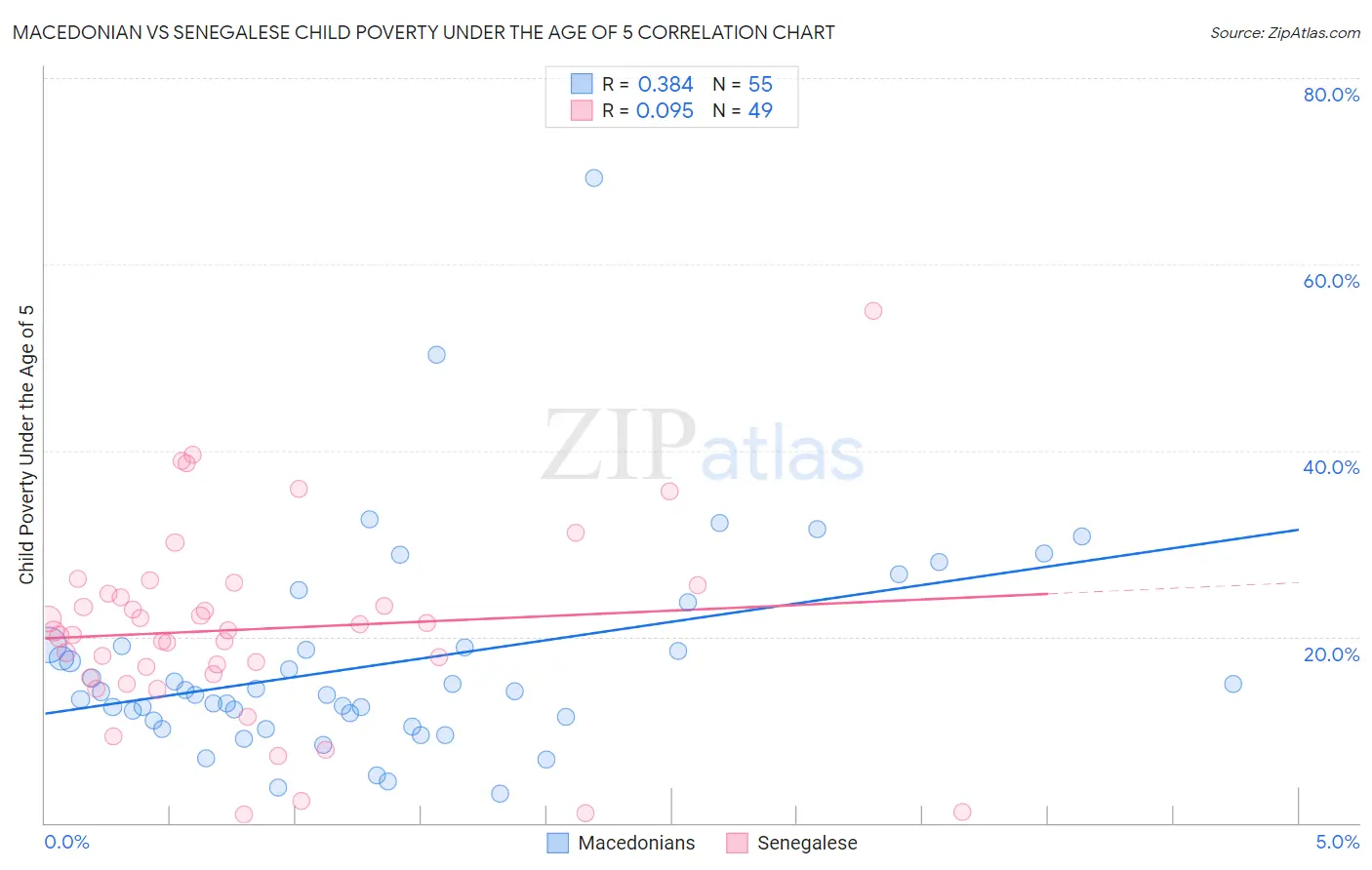 Macedonian vs Senegalese Child Poverty Under the Age of 5