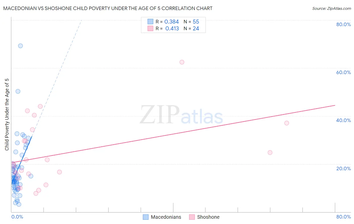 Macedonian vs Shoshone Child Poverty Under the Age of 5