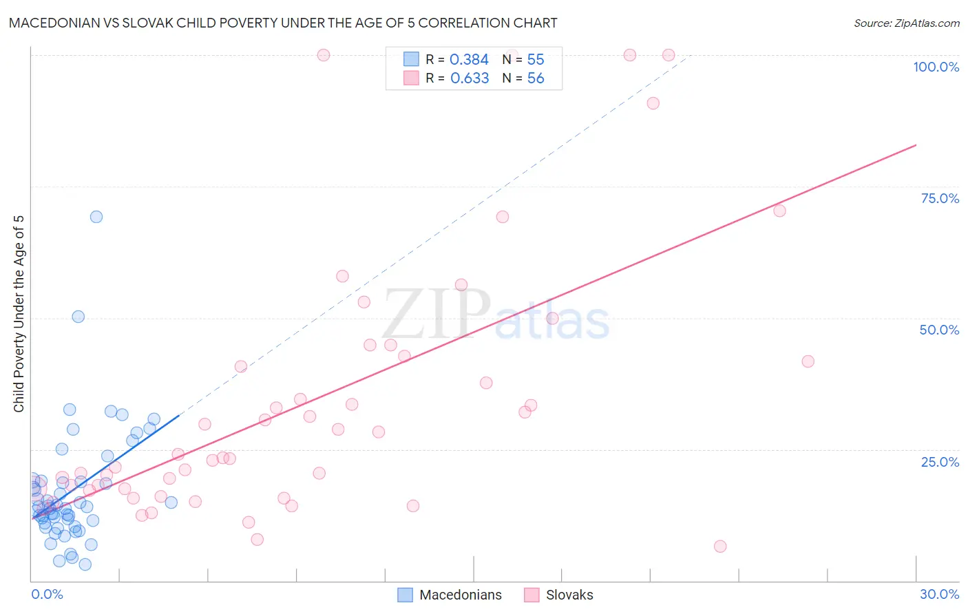 Macedonian vs Slovak Child Poverty Under the Age of 5