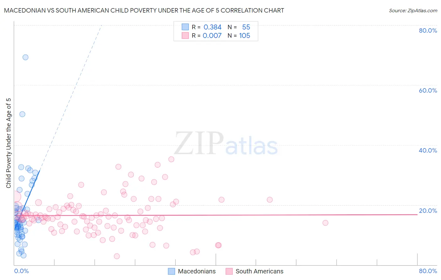 Macedonian vs South American Child Poverty Under the Age of 5