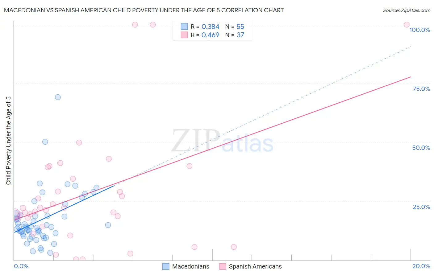 Macedonian vs Spanish American Child Poverty Under the Age of 5