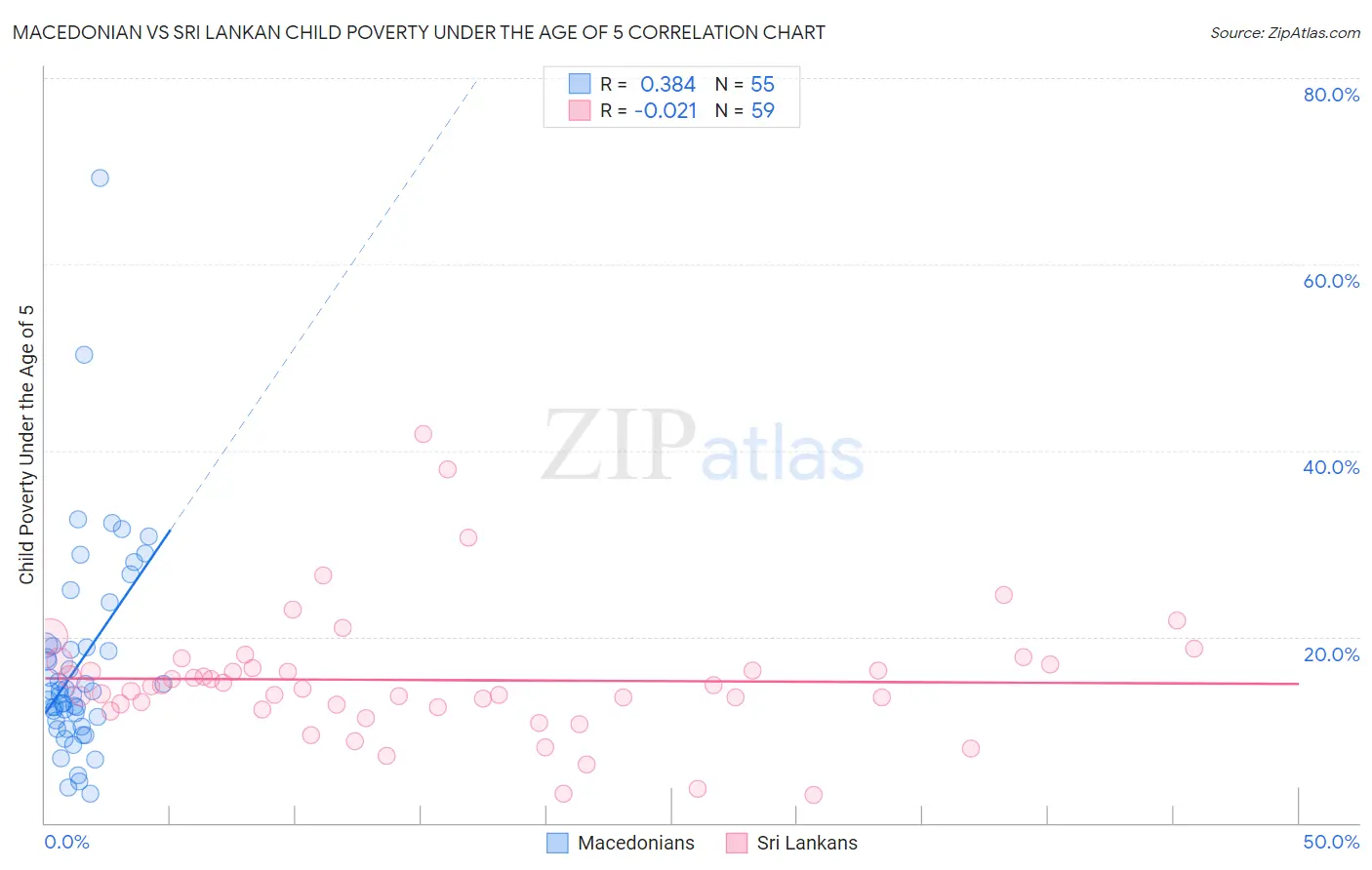 Macedonian vs Sri Lankan Child Poverty Under the Age of 5