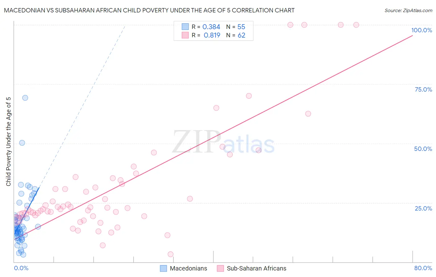 Macedonian vs Subsaharan African Child Poverty Under the Age of 5