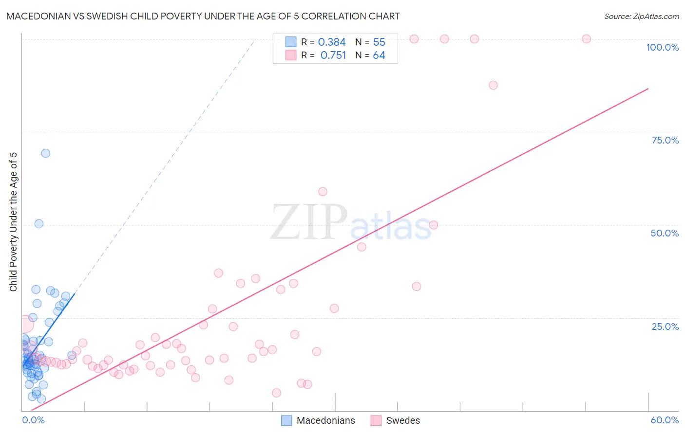 Macedonian vs Swedish Child Poverty Under the Age of 5