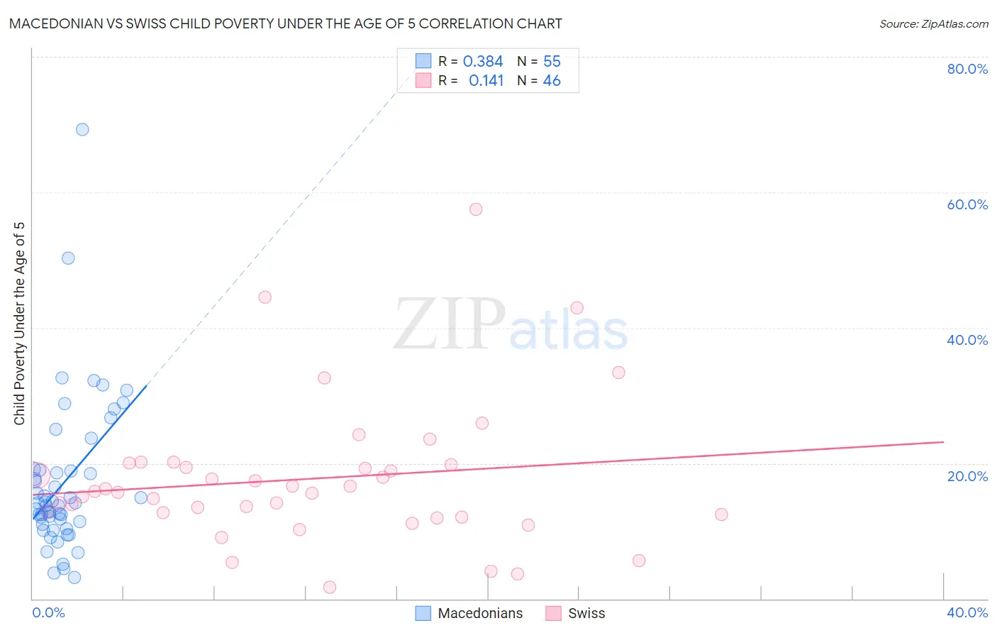 Macedonian vs Swiss Child Poverty Under the Age of 5