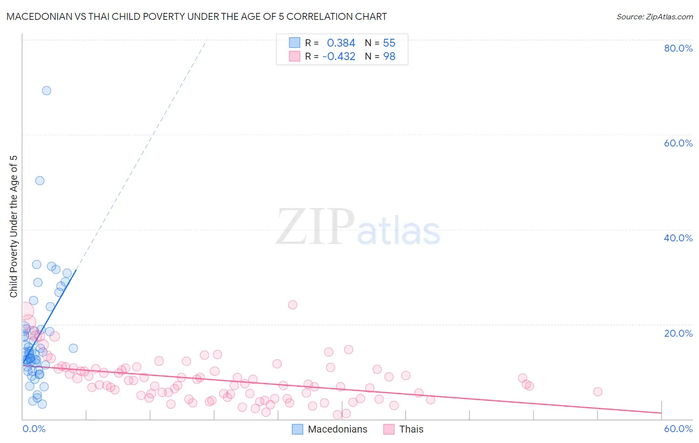 Macedonian vs Thai Child Poverty Under the Age of 5