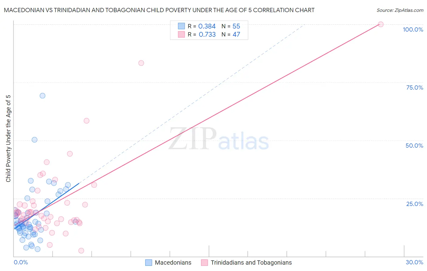 Macedonian vs Trinidadian and Tobagonian Child Poverty Under the Age of 5