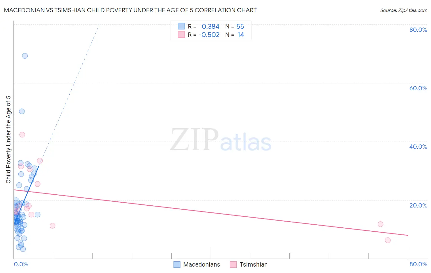 Macedonian vs Tsimshian Child Poverty Under the Age of 5