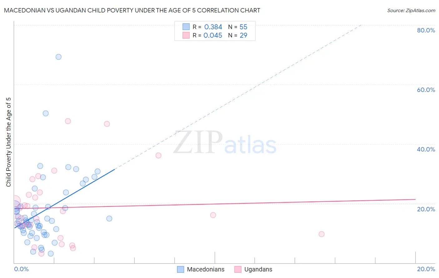 Macedonian vs Ugandan Child Poverty Under the Age of 5