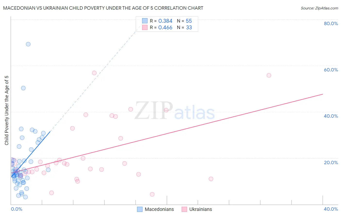 Macedonian vs Ukrainian Child Poverty Under the Age of 5