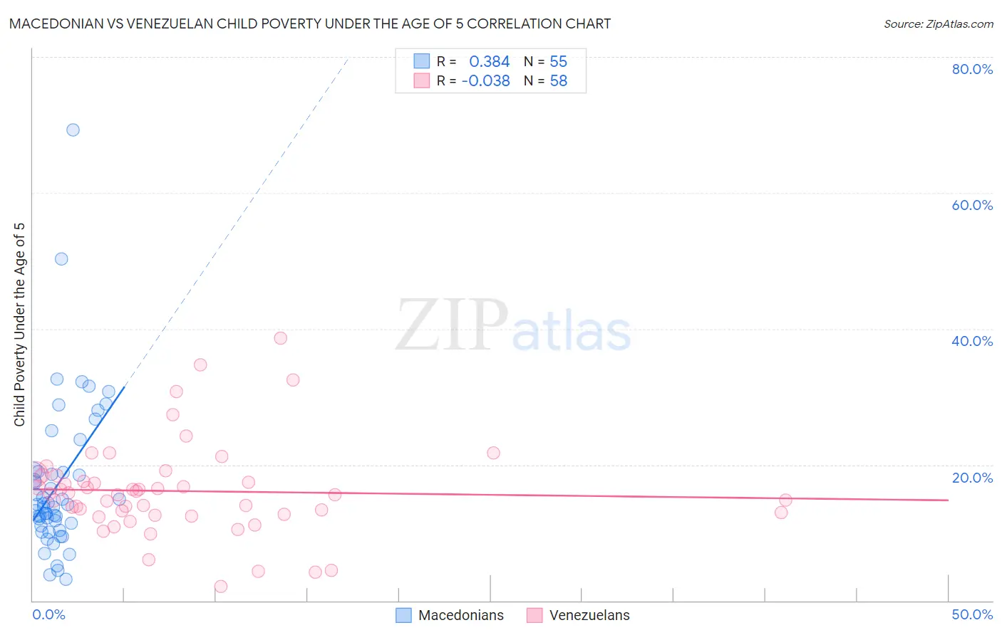 Macedonian vs Venezuelan Child Poverty Under the Age of 5