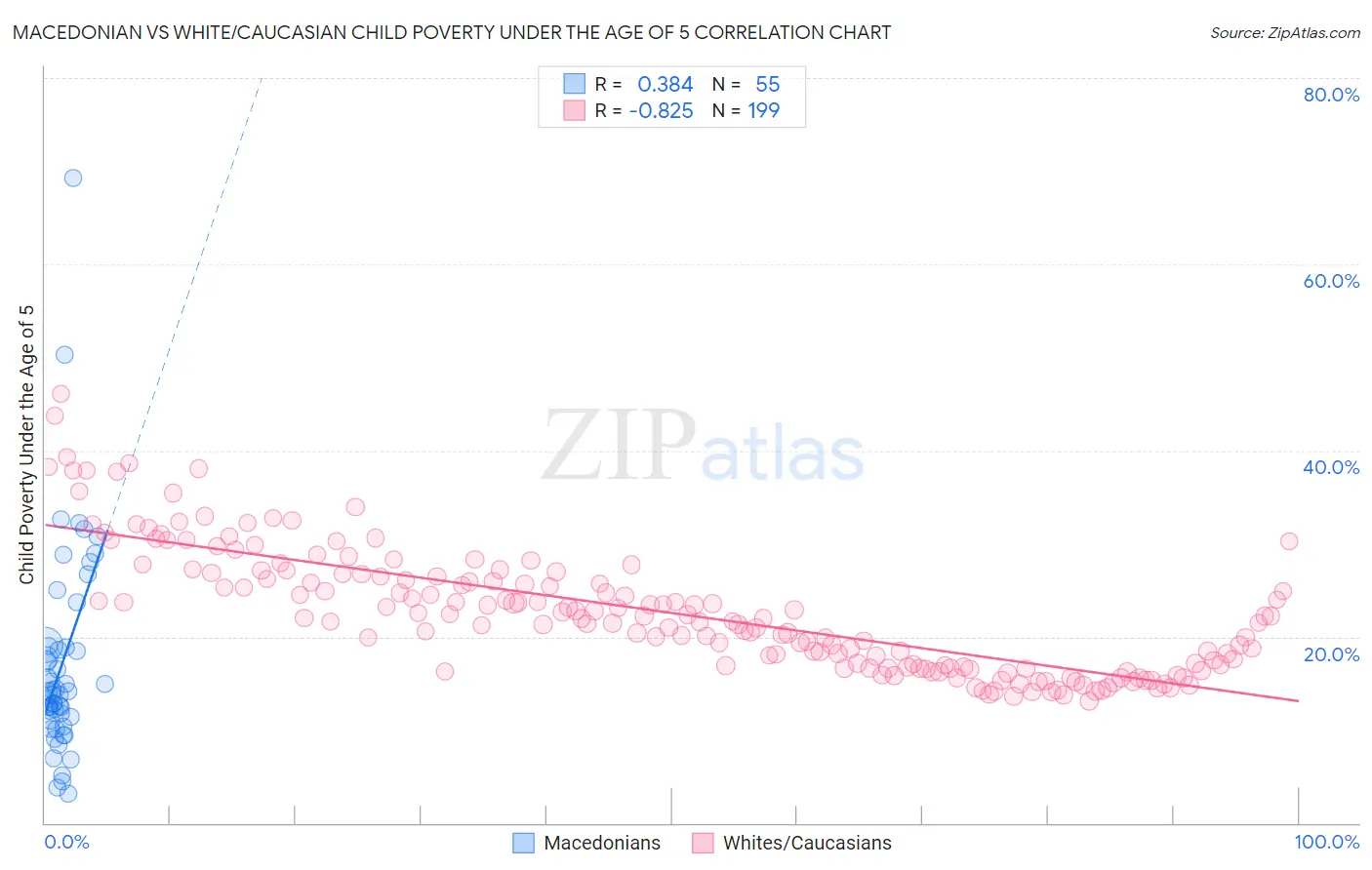 Macedonian vs White/Caucasian Child Poverty Under the Age of 5