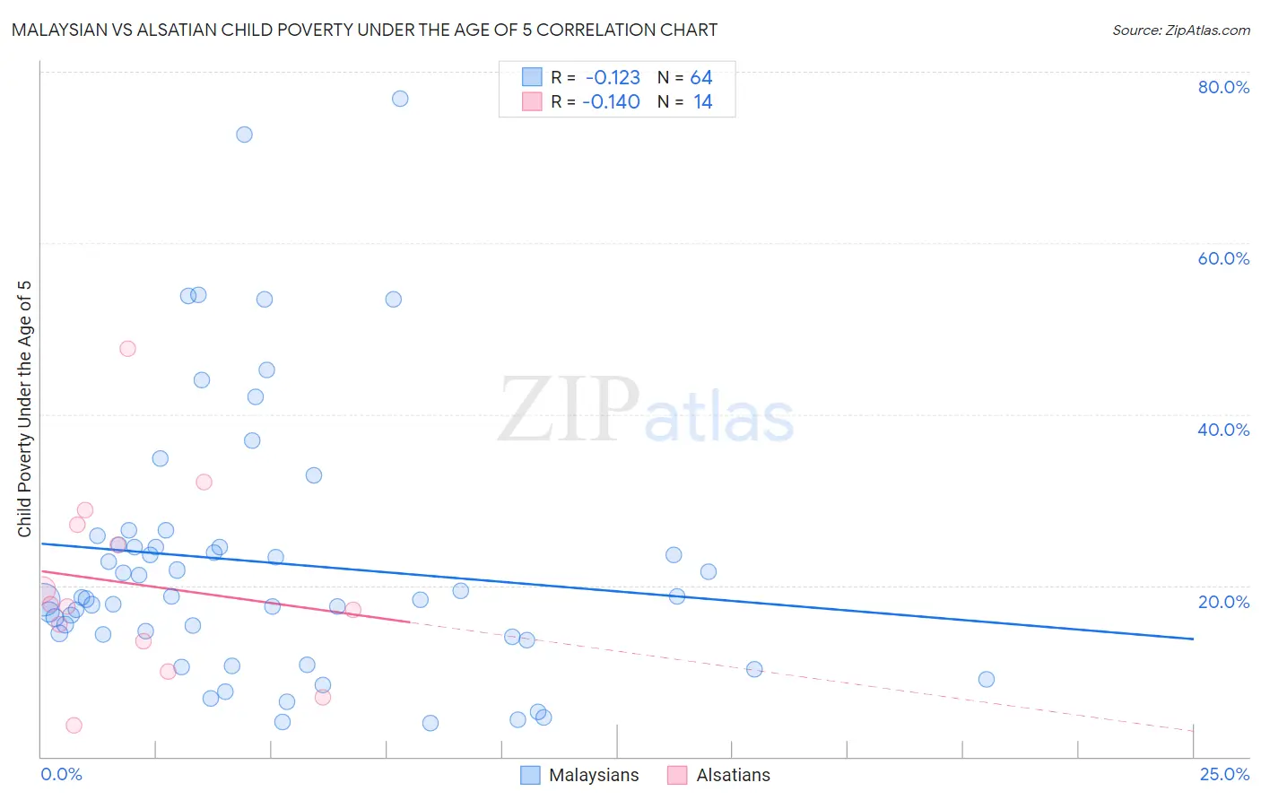 Malaysian vs Alsatian Child Poverty Under the Age of 5