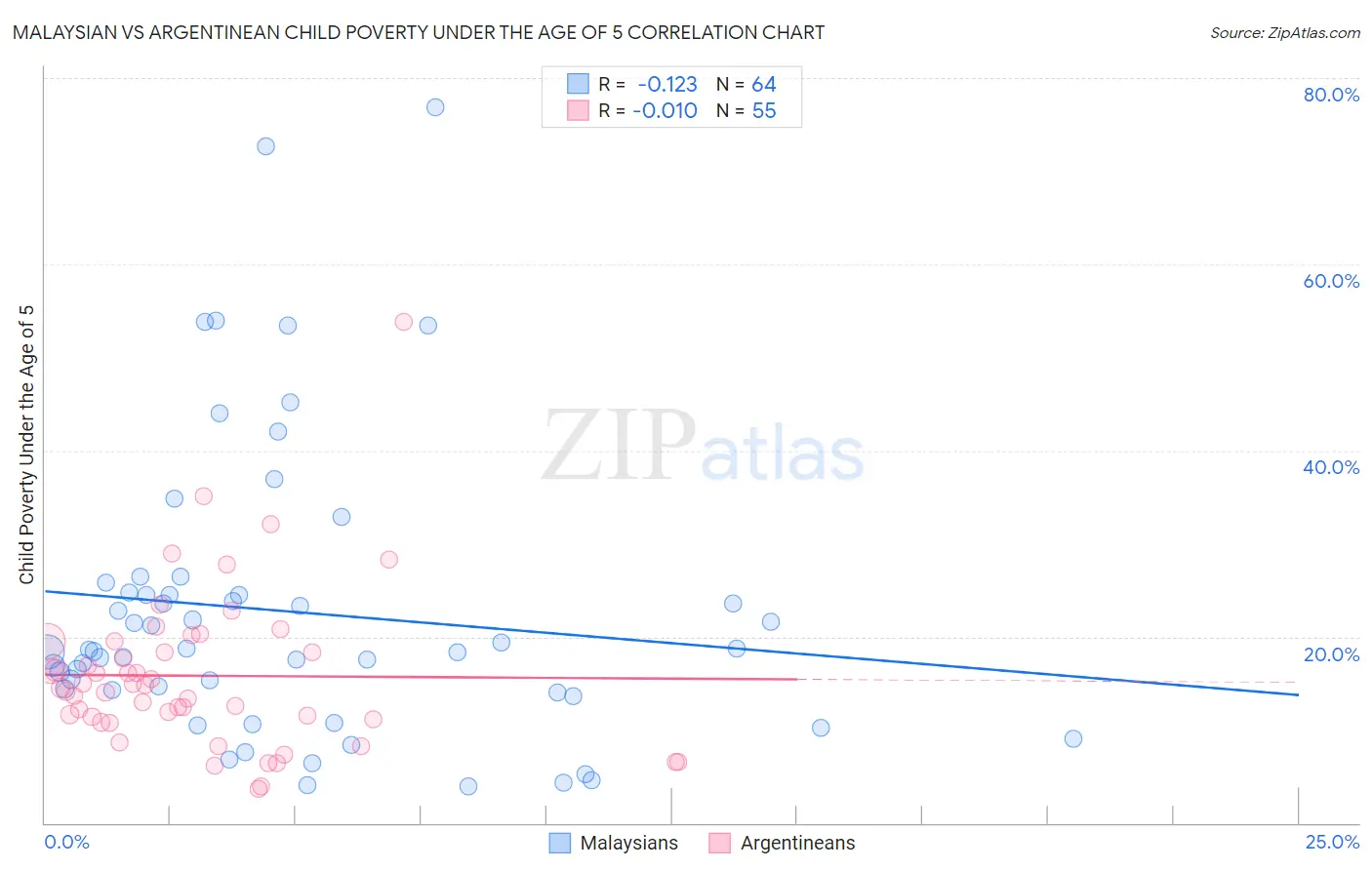 Malaysian vs Argentinean Child Poverty Under the Age of 5