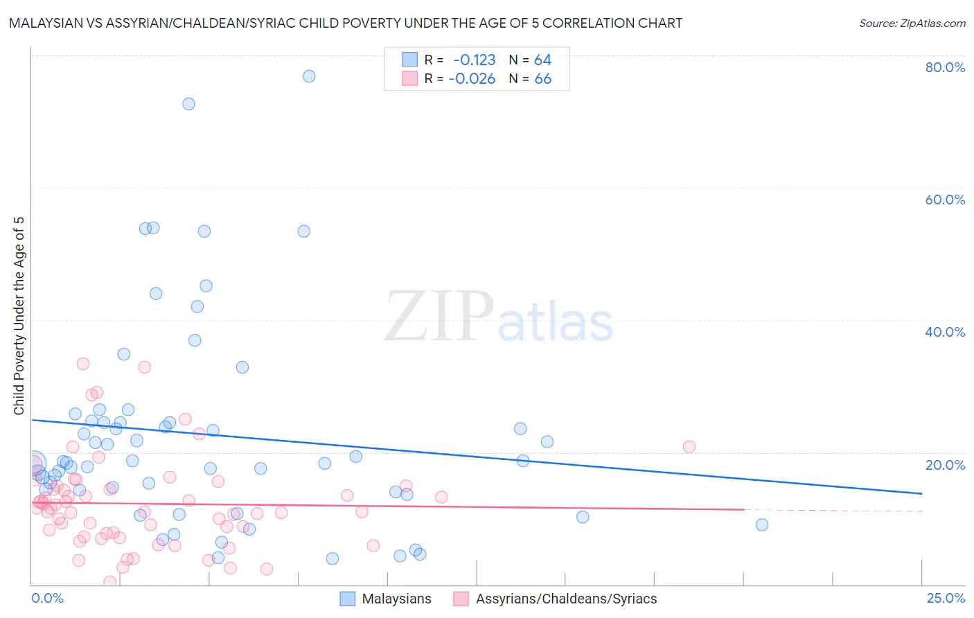 Malaysian vs Assyrian/Chaldean/Syriac Child Poverty Under the Age of 5