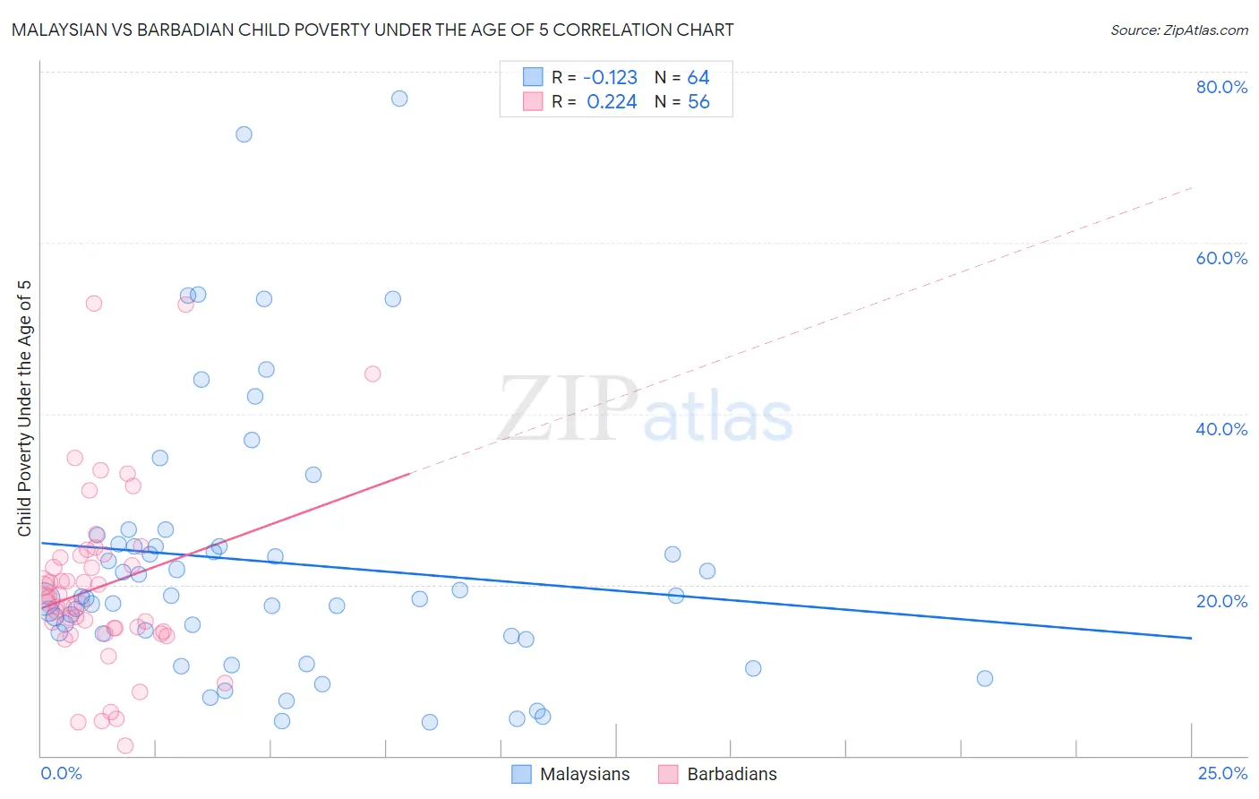 Malaysian vs Barbadian Child Poverty Under the Age of 5