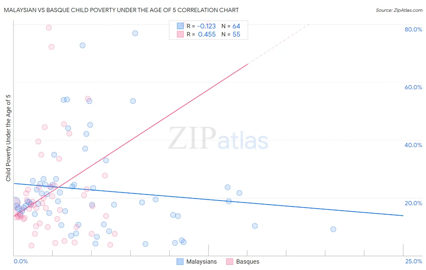 Malaysian vs Basque Child Poverty Under the Age of 5