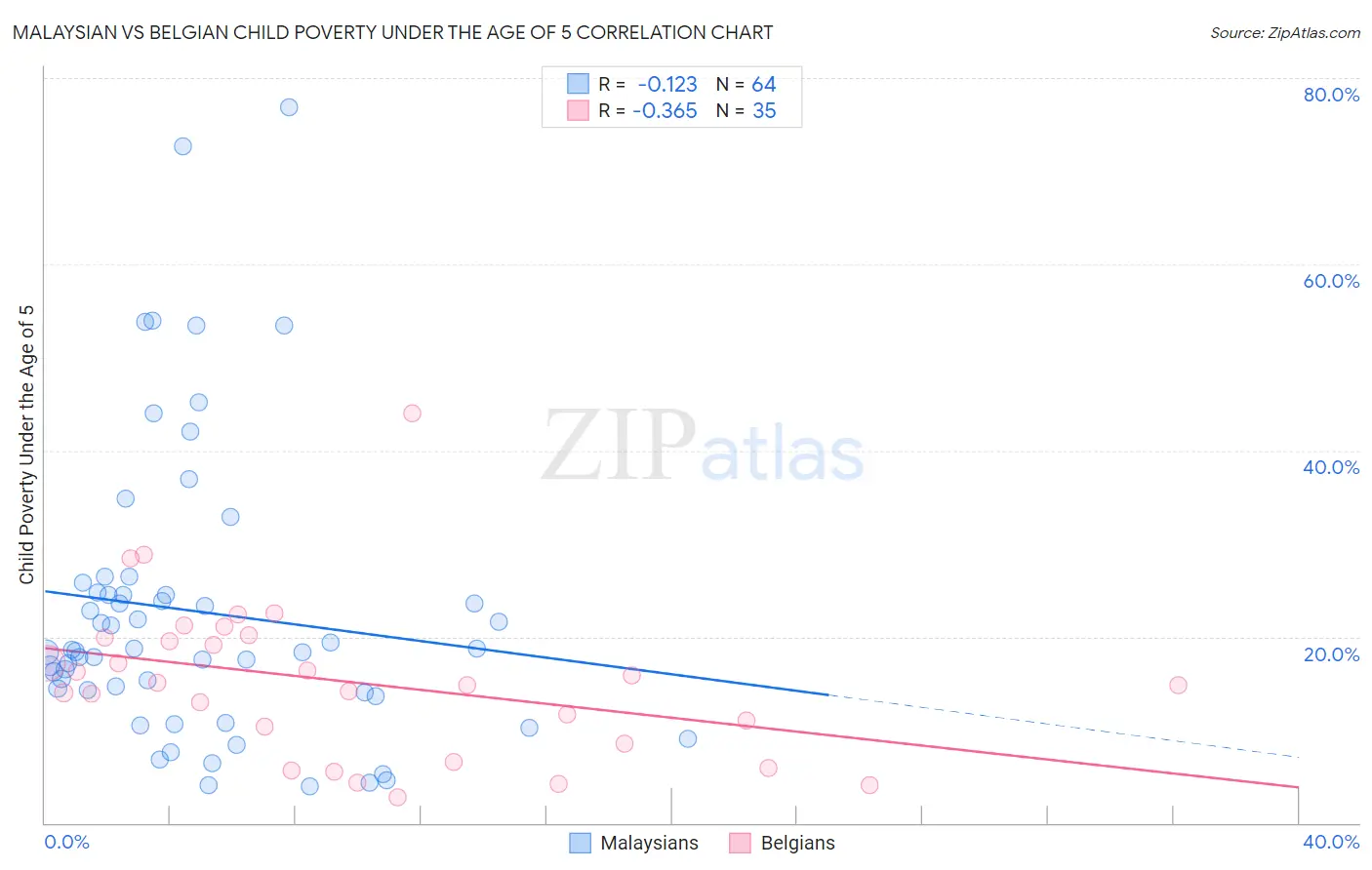 Malaysian vs Belgian Child Poverty Under the Age of 5