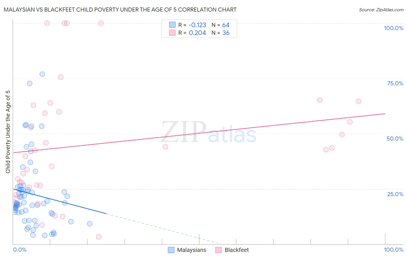 Malaysian vs Blackfeet Child Poverty Under the Age of 5