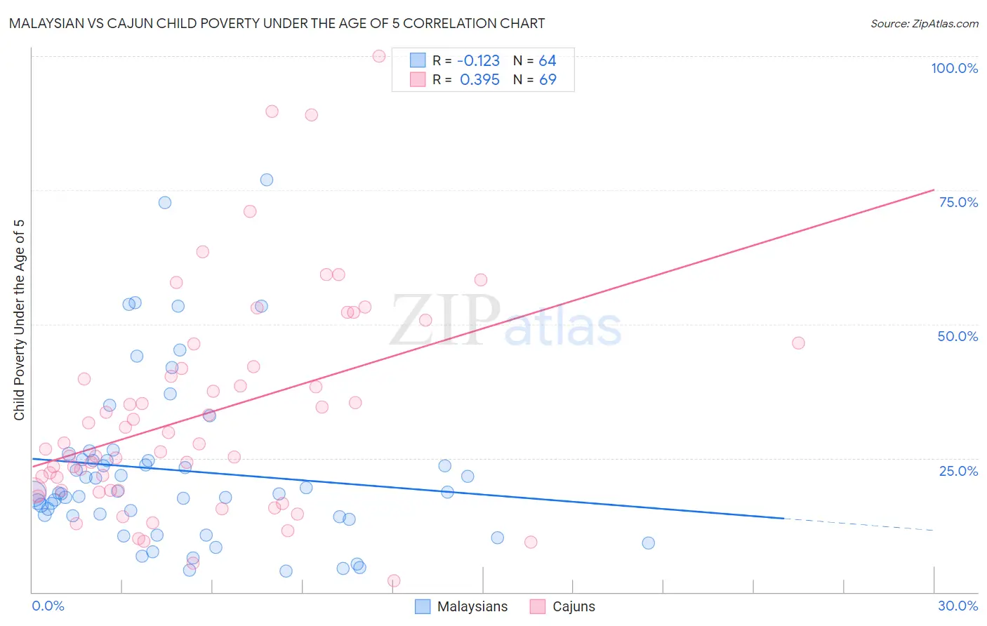 Malaysian vs Cajun Child Poverty Under the Age of 5