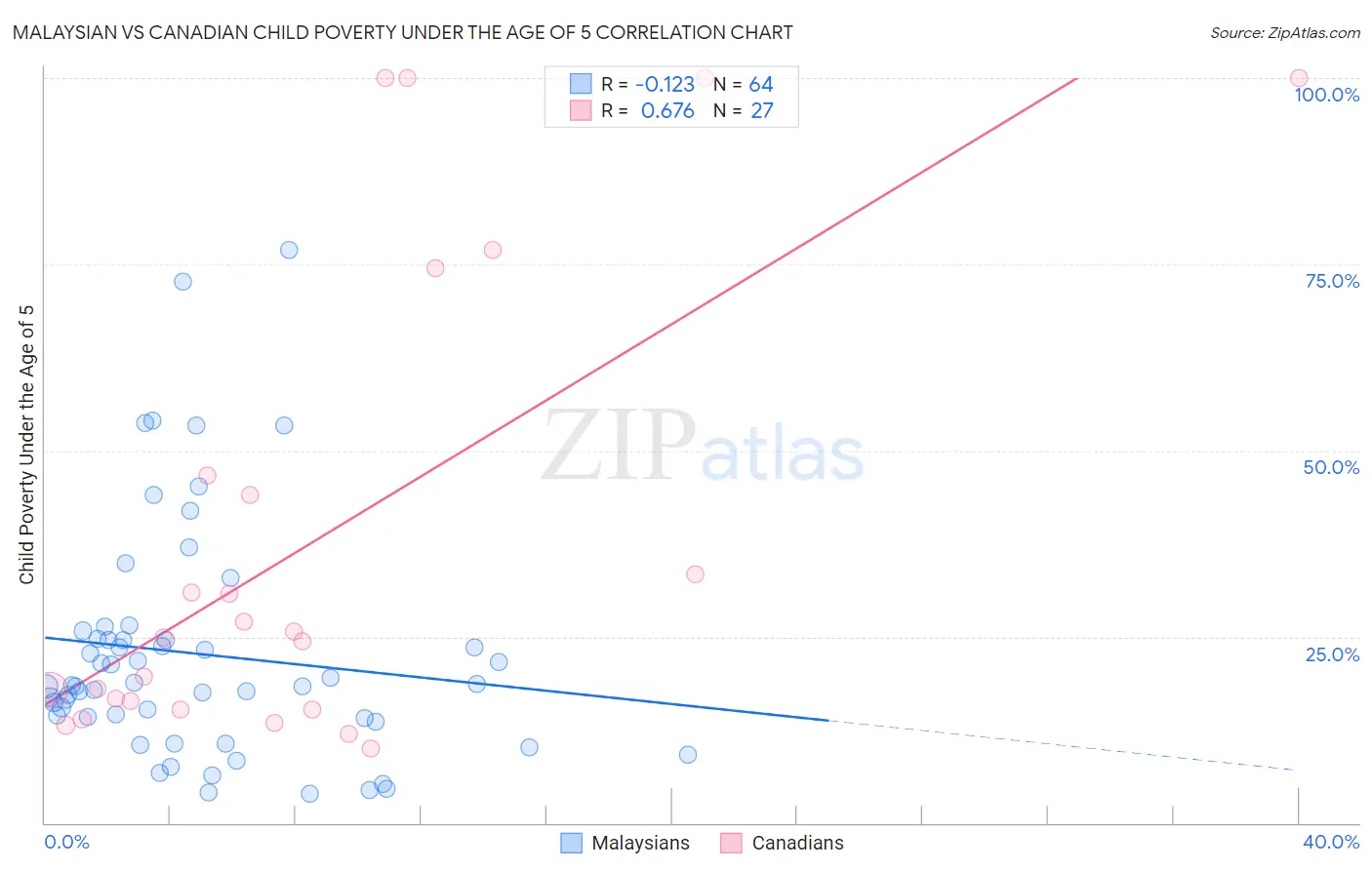 Malaysian vs Canadian Child Poverty Under the Age of 5