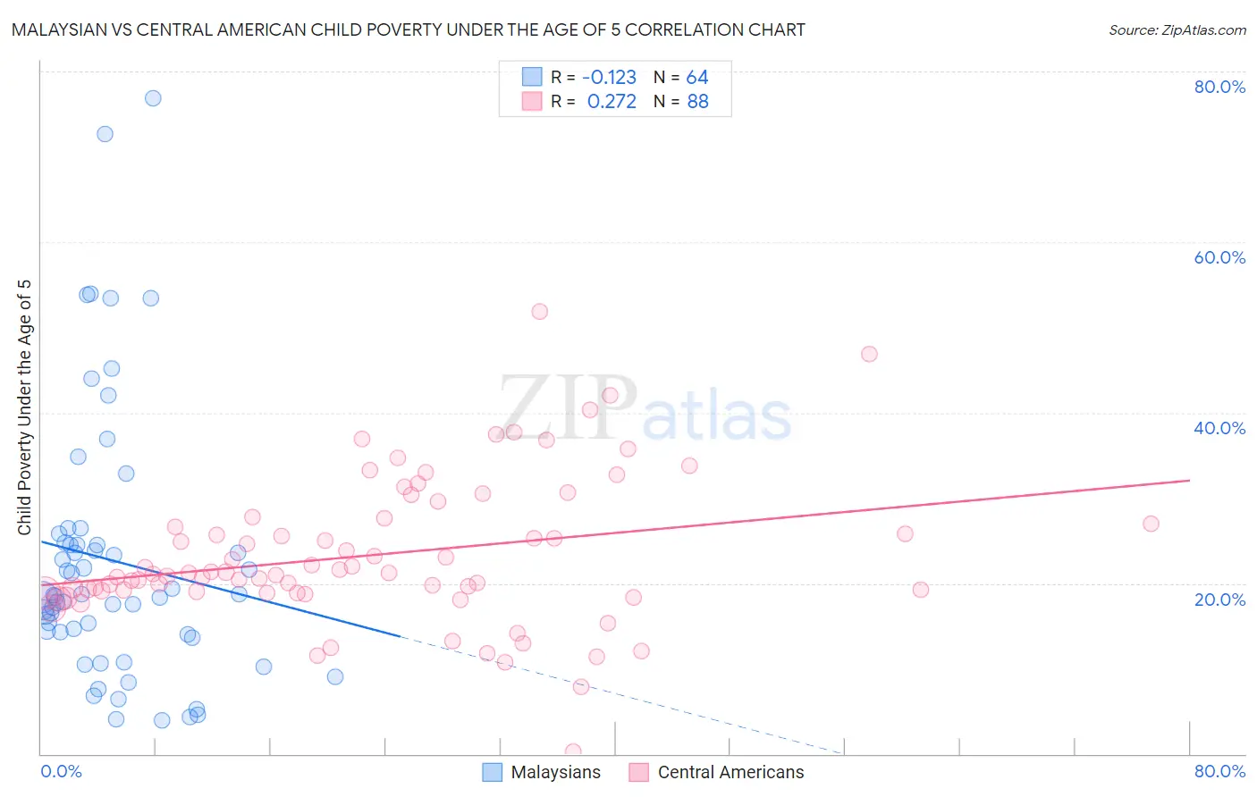 Malaysian vs Central American Child Poverty Under the Age of 5