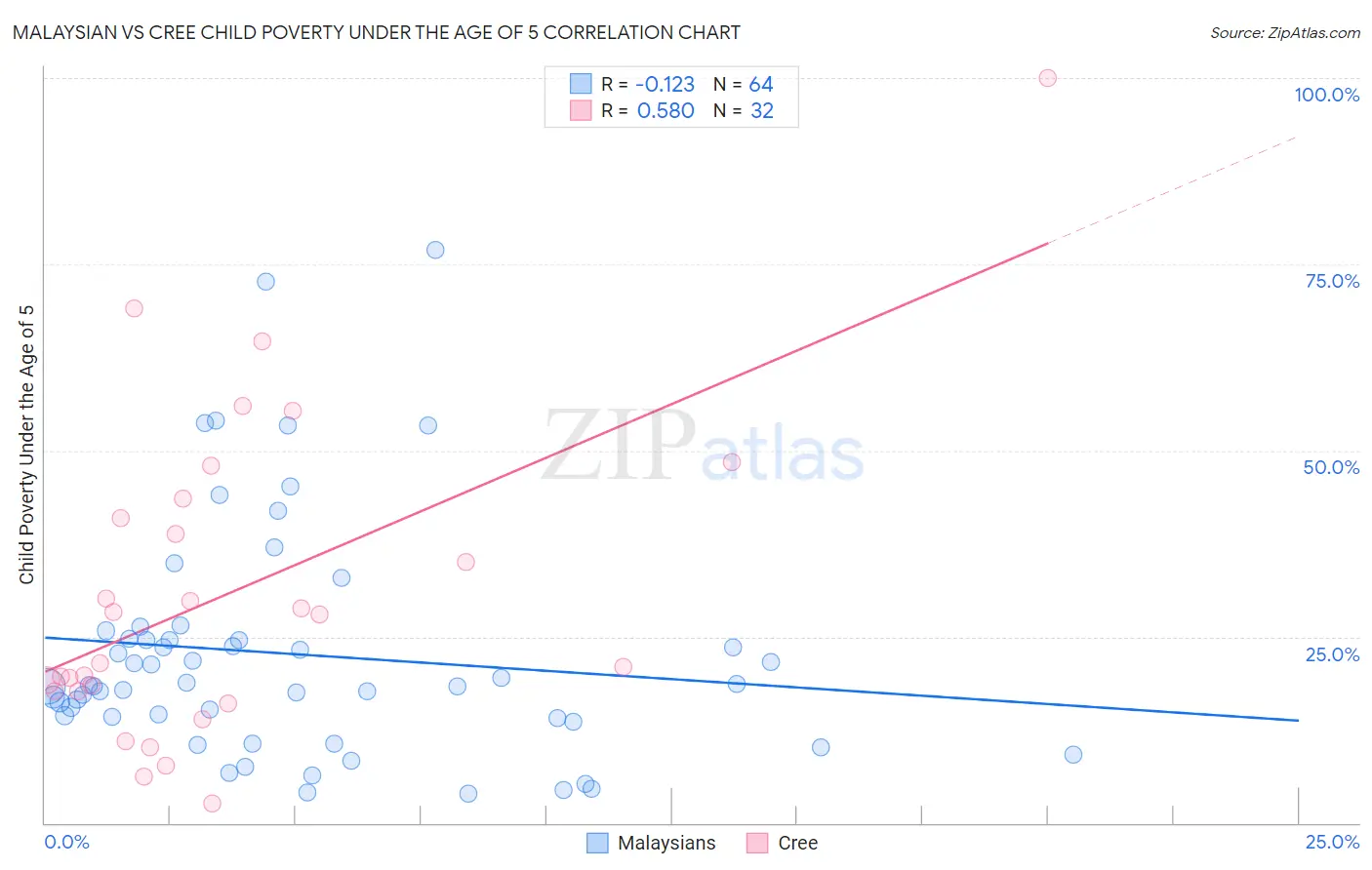 Malaysian vs Cree Child Poverty Under the Age of 5