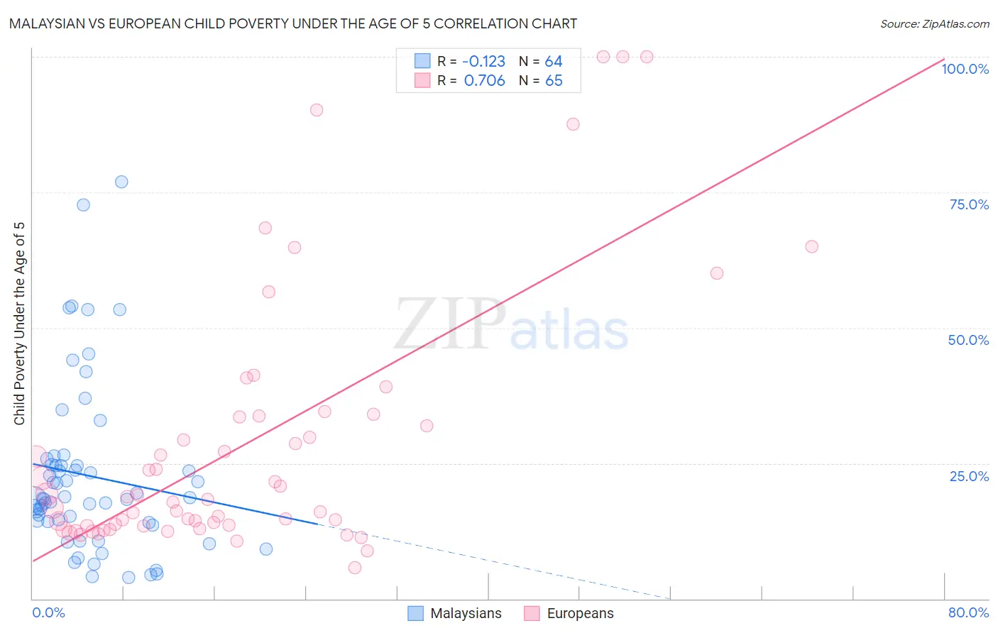 Malaysian vs European Child Poverty Under the Age of 5