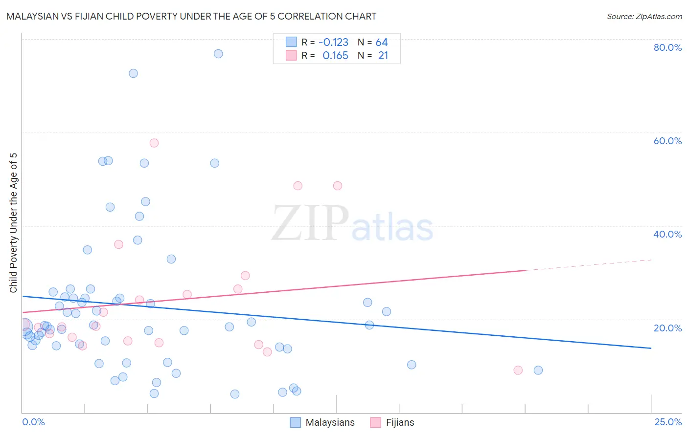 Malaysian vs Fijian Child Poverty Under the Age of 5